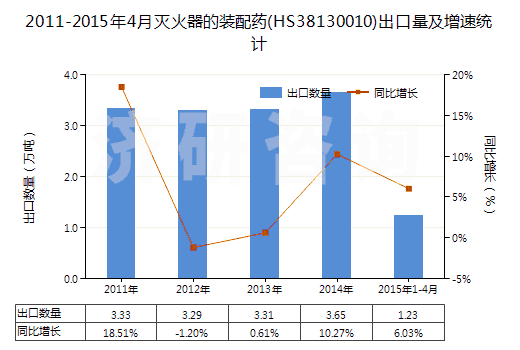 2011-2015年4月滅火器的裝配藥(HS38130010)出口量及增速統(tǒng)計 2011-2015年4月滅火器的裝配藥(HS38130010)出口量及增速統(tǒng)計